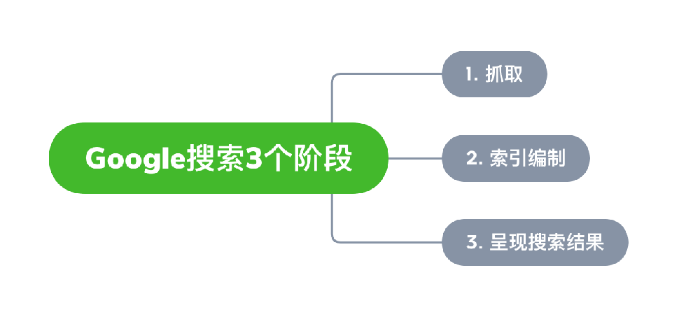 大连市网站建设,大连市外贸网站制作,大连市外贸网站建设,大连市网络公司,Google的工作原理？